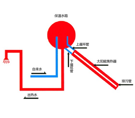 太阳能中央热水系统