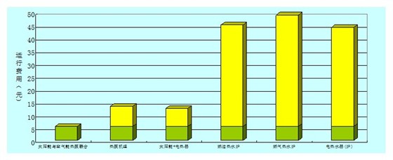 几种热水设备耗能对比